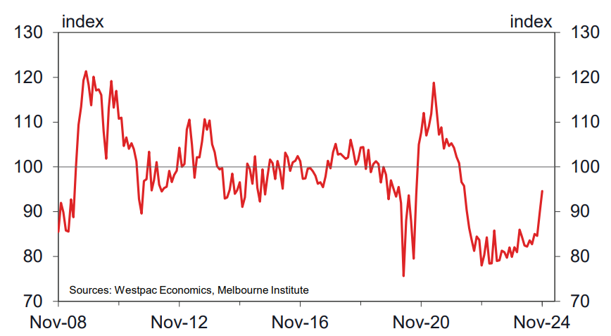 Westpac Consumer Sentiment. Source Westpac Economics, Melbourne Institute