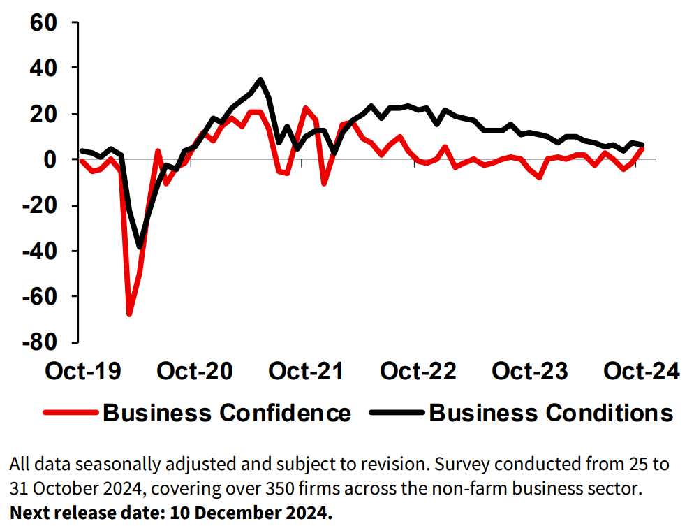Confidence & Conditions (Net Balance, SA) Source NAB Economics