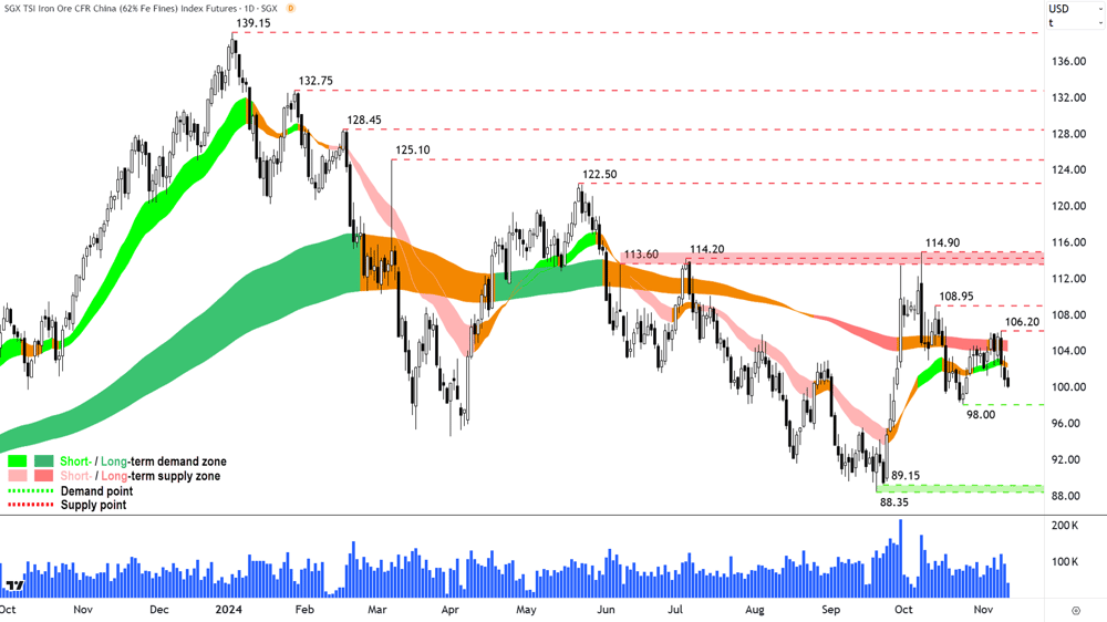 Iron Ore 62- (Front month, back-adjusted) SGX chart 12 November 2024