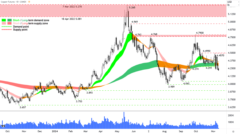 High Grade Copper Futures (Front month, back-adjusted) COMEX Chart 12 November 2024