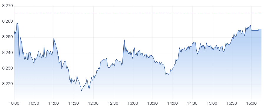 XJO Intraday Chart 12 November 2024
