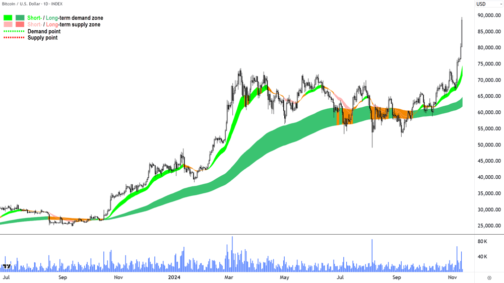 Bitcoin vs US Dollar (BTCUSD) chart 11 November 2024