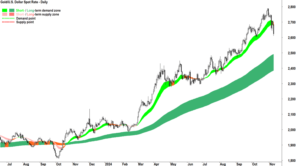 Spot gold chart 11 November 2024