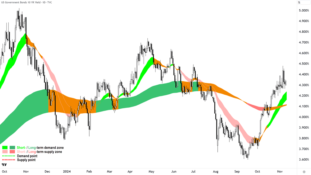 US 10-year Treasury Bond yield chart 11 November 2024