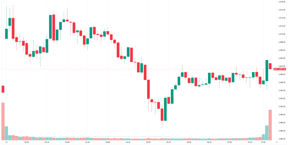 S&P 500 intraday