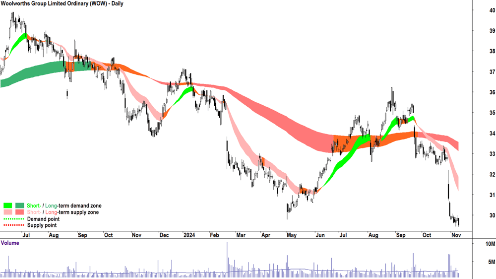 Woolworths Group (ASX-WOW) chart 11 November 2024