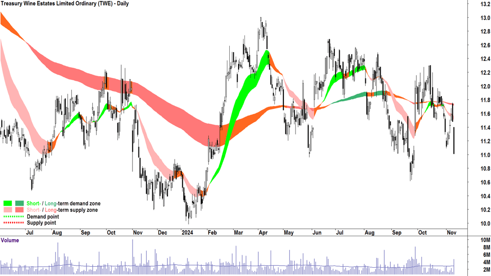 Treasury Wine Estates (ASX-TWE) chart 11 November 2024