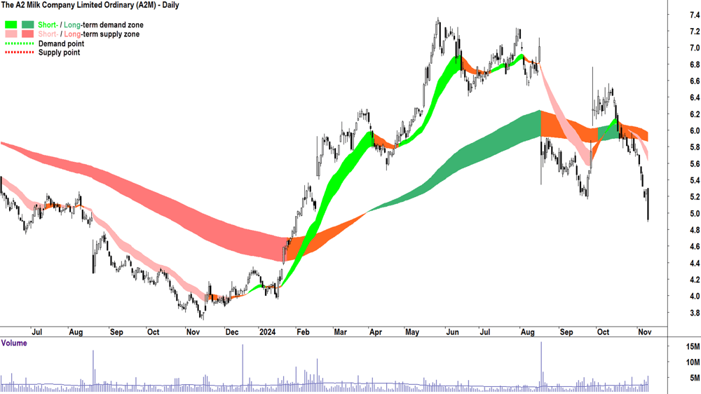 The A2 Milk Company (ASX-A2M) chart 11 November 2024