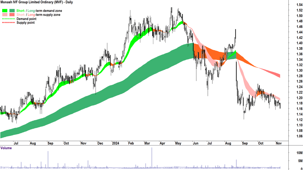 Monash IVF Group (ASX-MVF) chart 11 November 2024