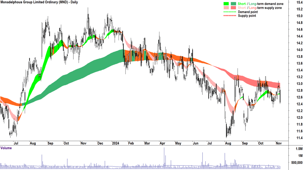 Monadelphous Group (ASX-MND) chart 11 November 2024