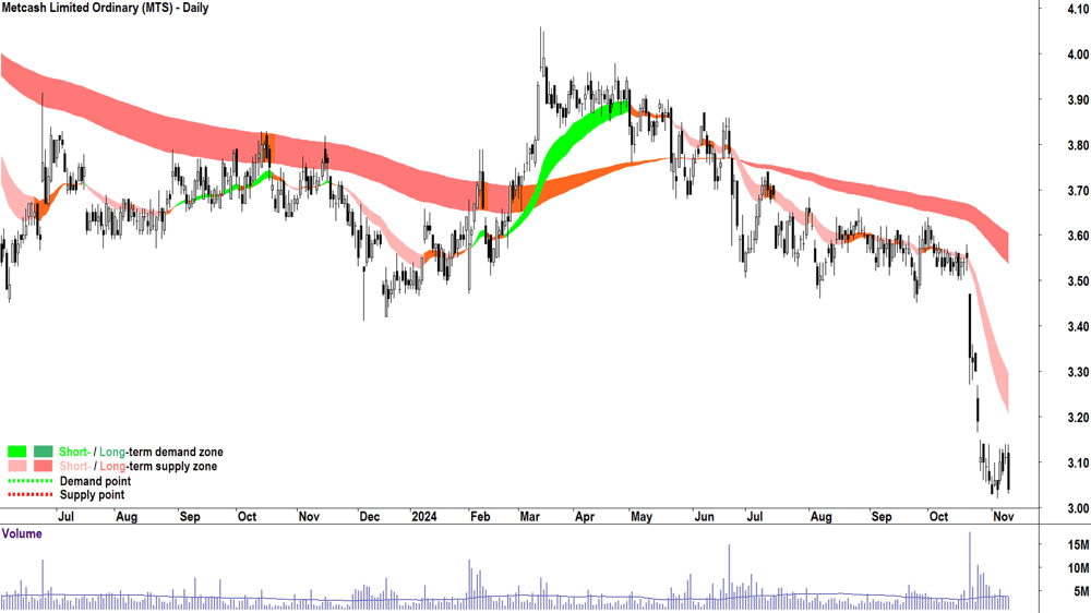 Metcash (ASX-MTS) chart 11 November 2024