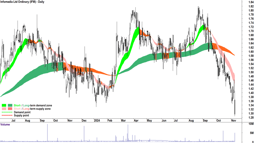 Infomedia (ASX-IFM) chart 11 November 2024