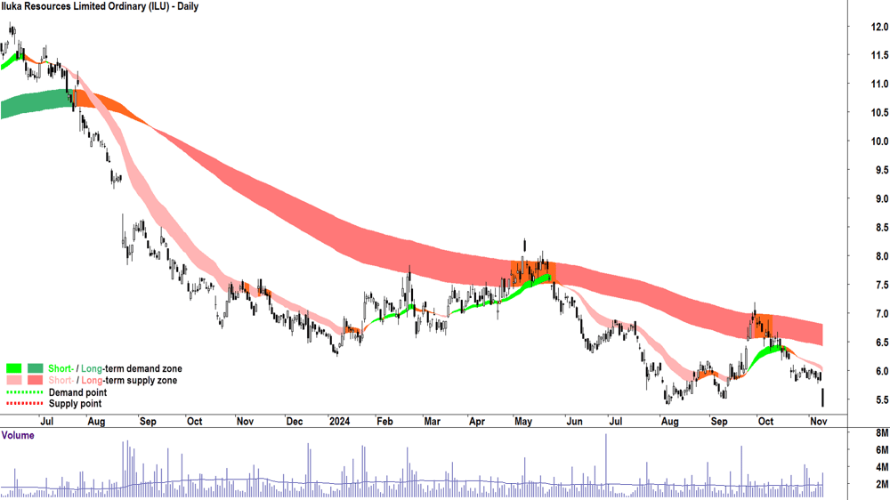 Iluka Resources (ASX-ILU) chart 11 November 2024