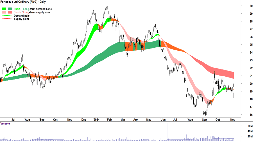 Fortescue (ASX-FMG) chart 11 November 2024