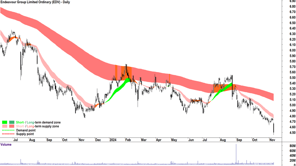 Endeavour Group (ASX-EDV) chart 11 November 2024