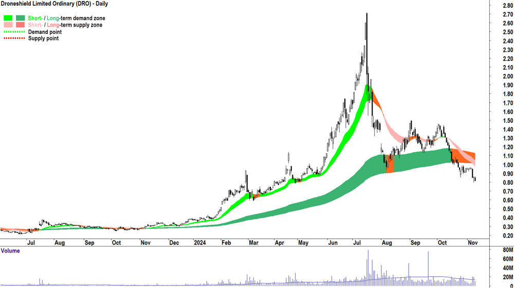 Droneshield (ASX-DRO) chart 11 November 2024