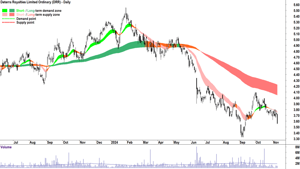 Deterra Royalties (ASX-DRR) chart 11 November 2024