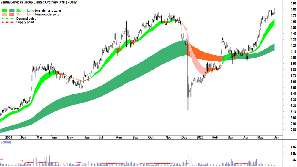 Ventia Services Group (ASX-VNT) daily chart 3 June 2025
