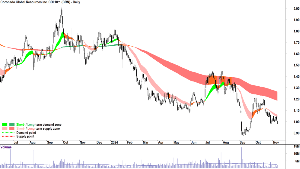 Coronado Global Resources (ASX-CRN) chart 11 November 2024