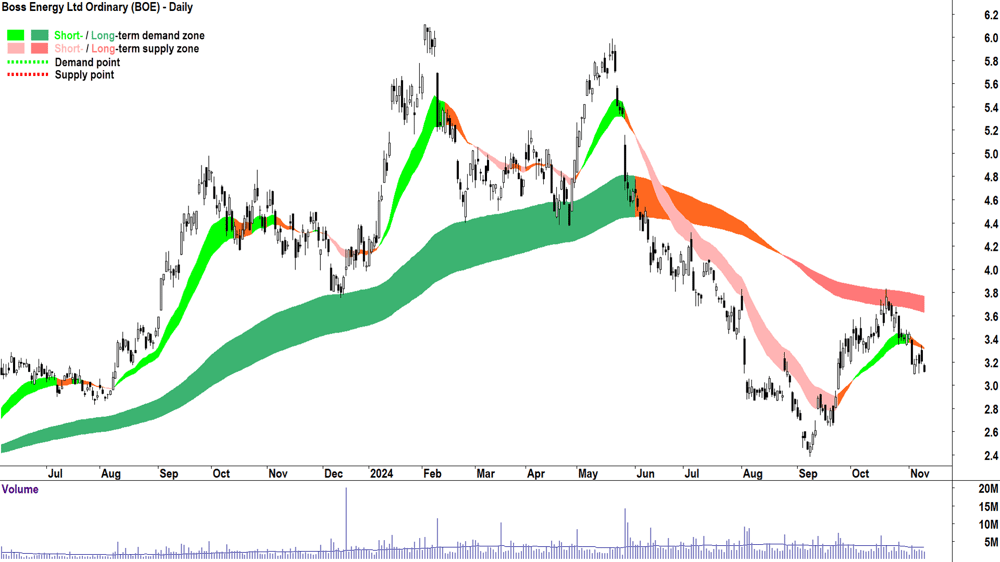 Boss Energy (ASX-BOE) chart 11 November 2024