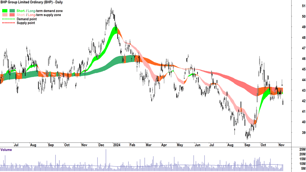 BHP Group (ASX-BHP) chart 11 November 2024
