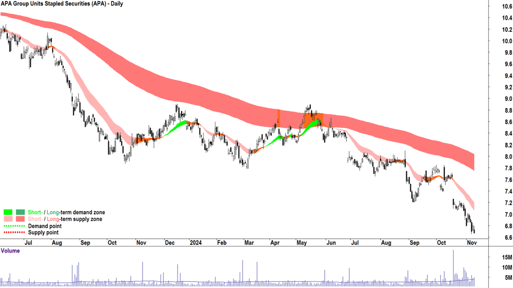 APA Group (ASX-APA) chart 11 November 2024