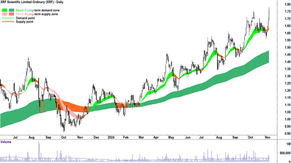 XRF Scientific (ASX-XRF) chart 11 November 2024