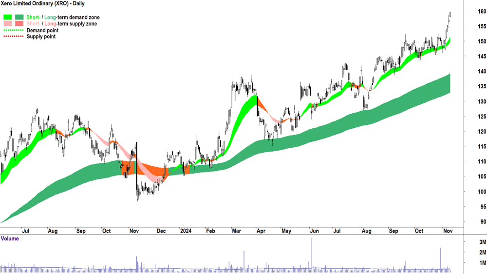 Xero (ASX-XRO) chart 11 November 2024