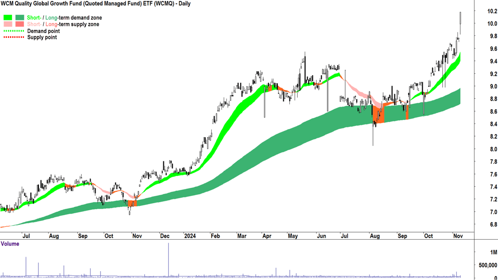 WCM Quality Global Growth Fund ETF (ASX-WCMQ) chart 11 November 2024
