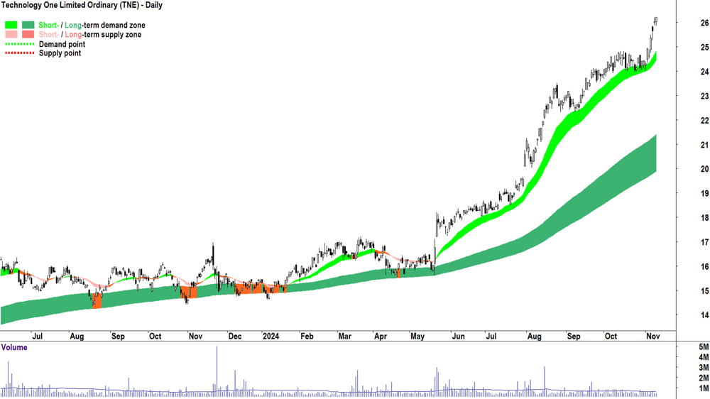 Technology One (ASX-TNE) chart 11 November 2024