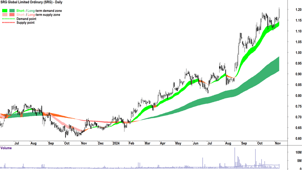 SRG Global (ASX-SRG) chart 11 November 2024