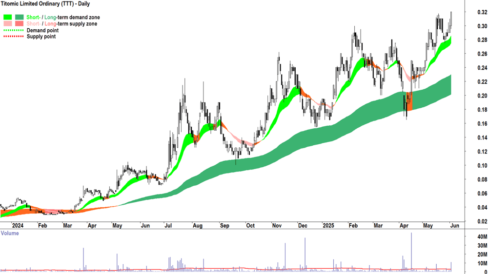 Titomic (ASX-TTT) daily chart 3 June 2025