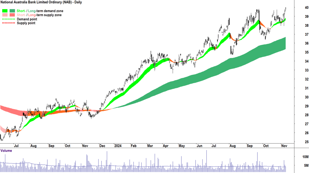 National Australia Bank (ASX-NAB) chart 11 November 2024