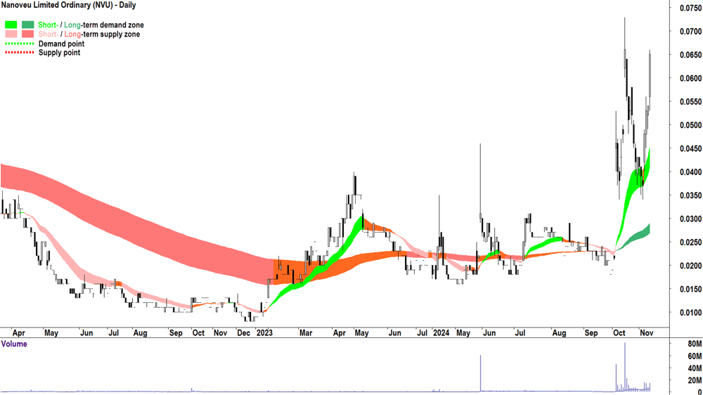 Nanoveu (ASX-NVU) chart 11 November 2024