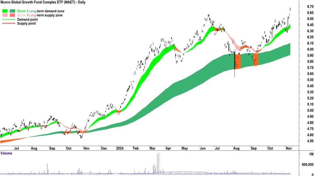 Munro Global Growth Fund ETF (ASX-MAET) chart 11 November 2024