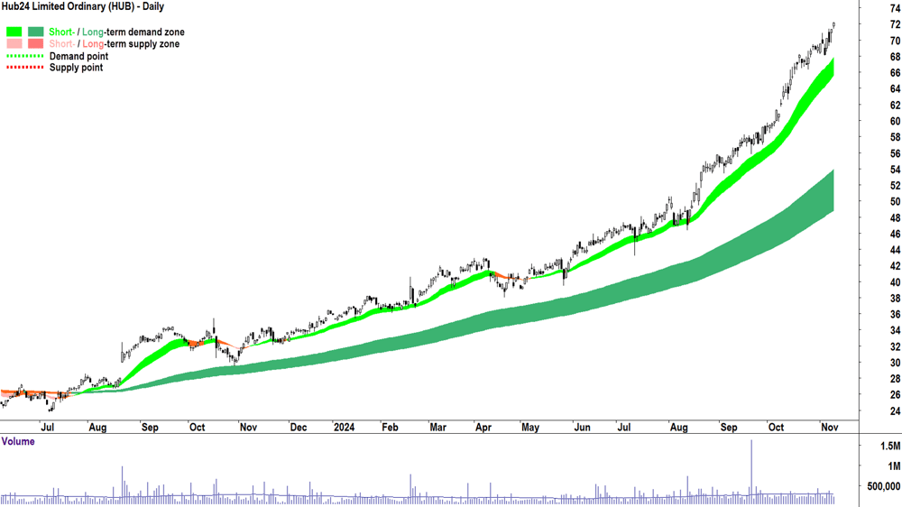 Hub24 (ASX-HUB) chart 11 November 2024
