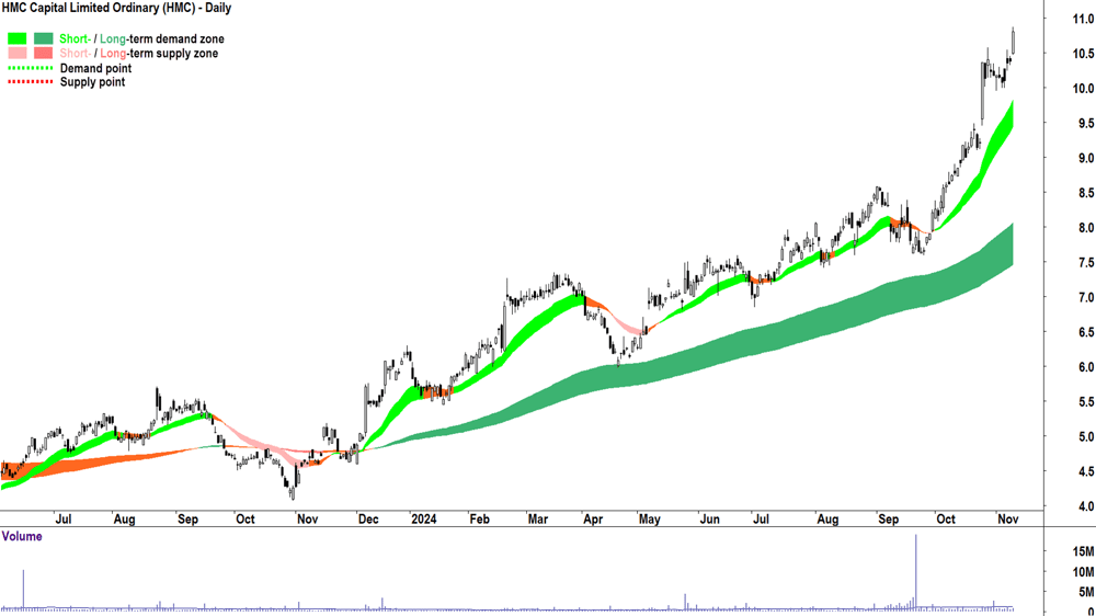 HMC Capital (ASX-HMC) chart 11 November 2024