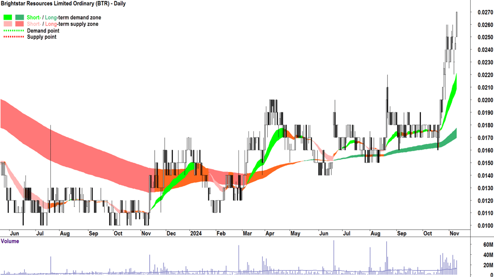 Brightstar Resources (ASX-BTR) chart 11 November 2024