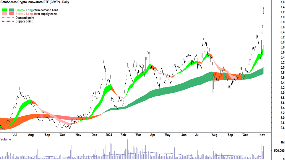 BetaShares Crypto Innovators ETF (ASX-CRYP) chart 11 November 2024