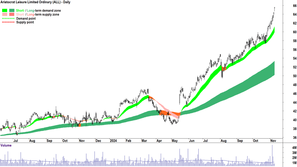Aristocrat Leisure (ASX-ALL) chart 11 November 2024