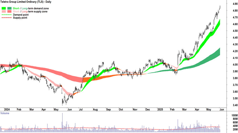 Telstra Group (ASX-TLS) daily chart 3 June 2025