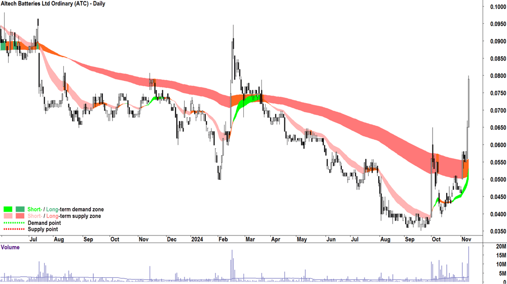 Altech Batteries (ASX-ATC) chart 11 November 2024