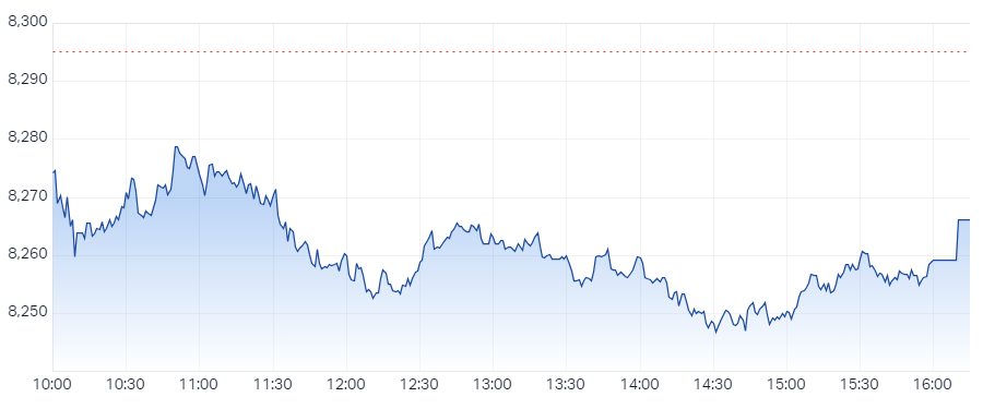 XJO Intraday Chart 11 November 2024