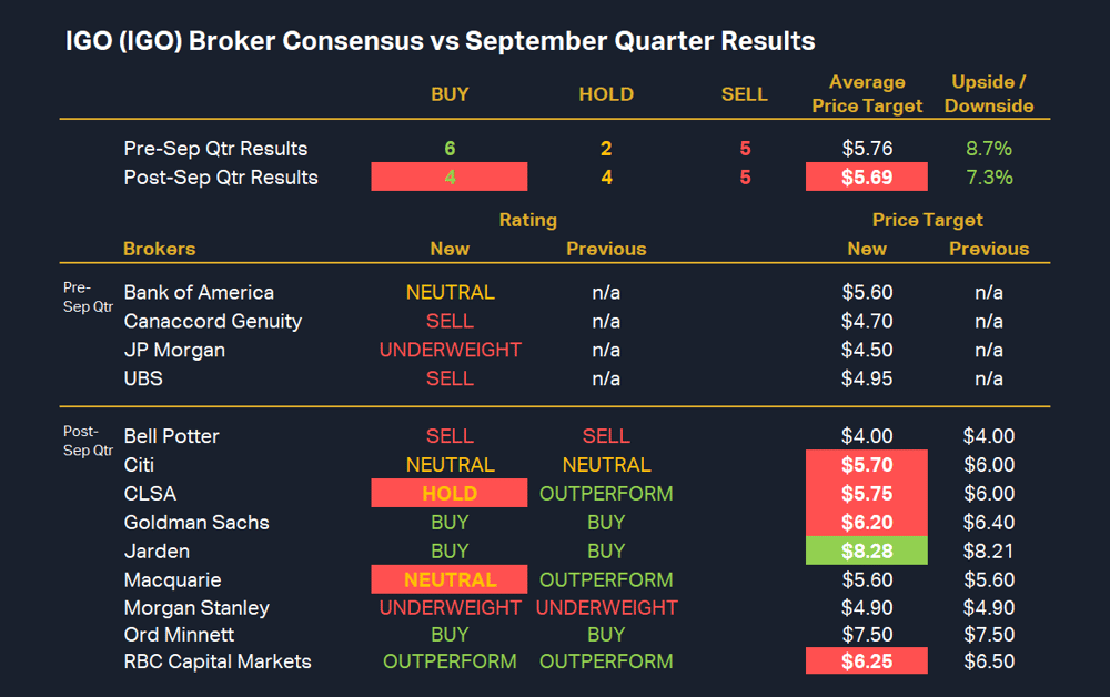 10. IGO (IGO) Broker Consensus vs September Quarter Results