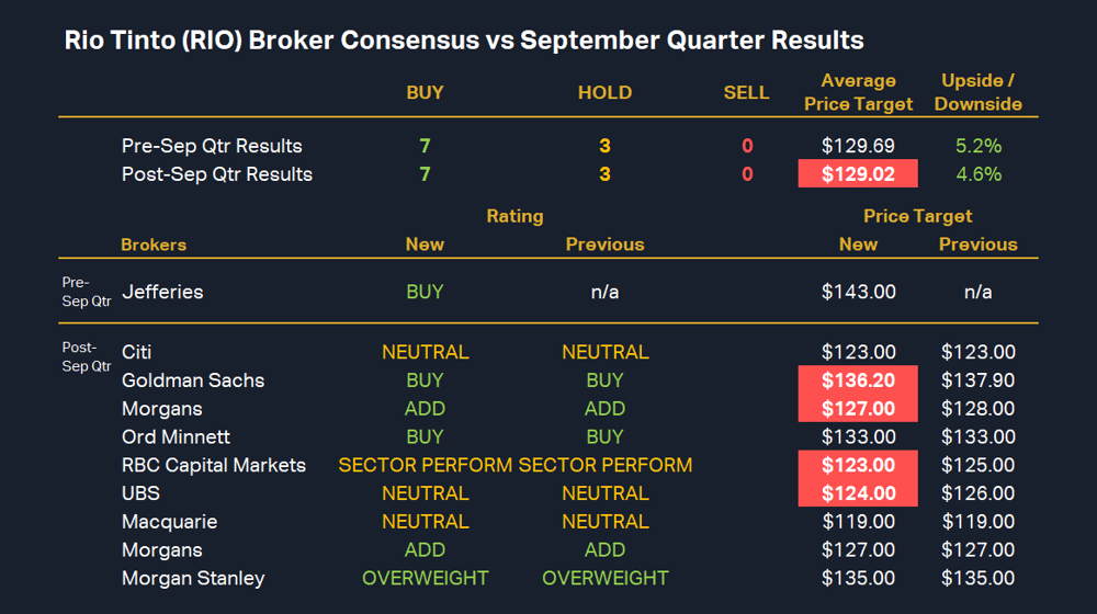 14. Rio Tinto (RIO) Broker Consensus vs September Quarter Results