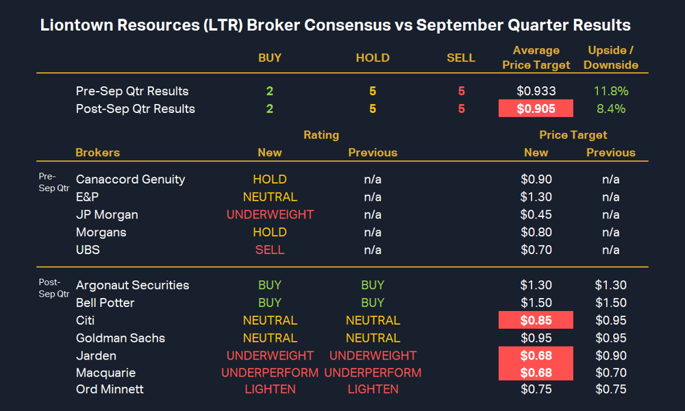 12. Liontown Resources (LTR) Broker Consensus vs September Quarter Results