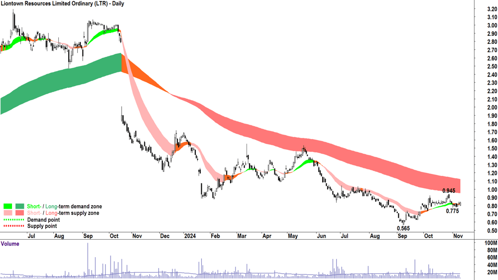11. Liontown Resources (LTR) chart 8 November 2024