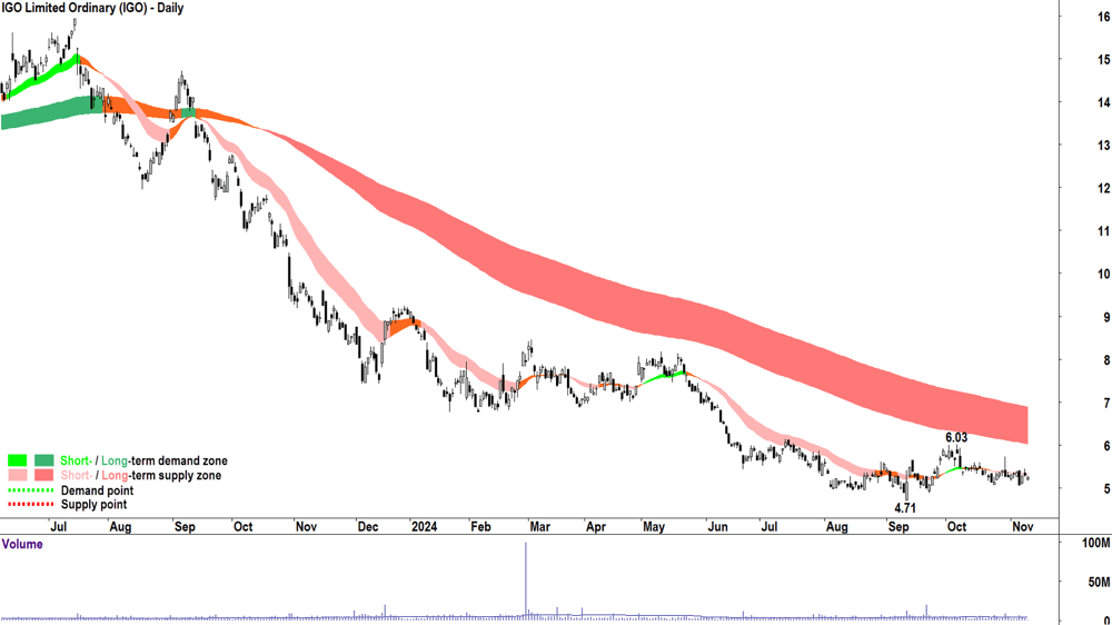 9. IGO (IGO) chart 8 November 2024