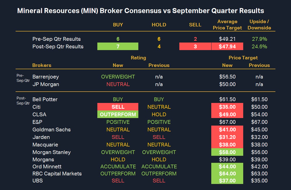 8. Mineral Resources (MIN) Broker Consensus vs September Quarter Results