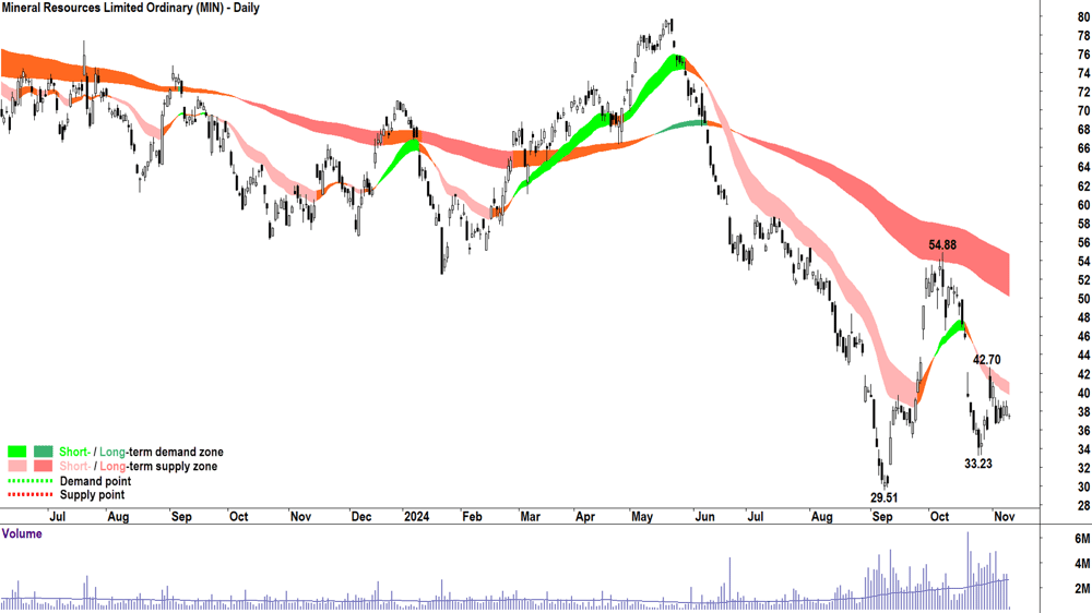 7. Mineral Resources (MIN) chart 8 November 2024